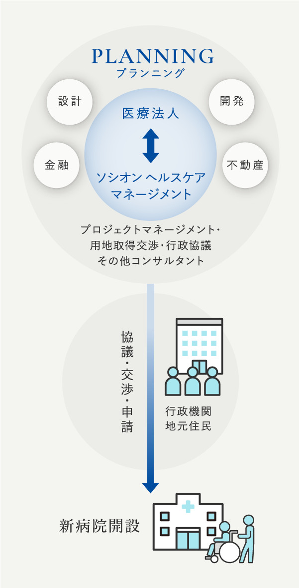 病院開設・再建支援事業 | ソシオン ヘルスケア マネージメント